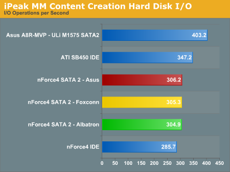 iPeak MM Content Creation Hard Disk I/O
